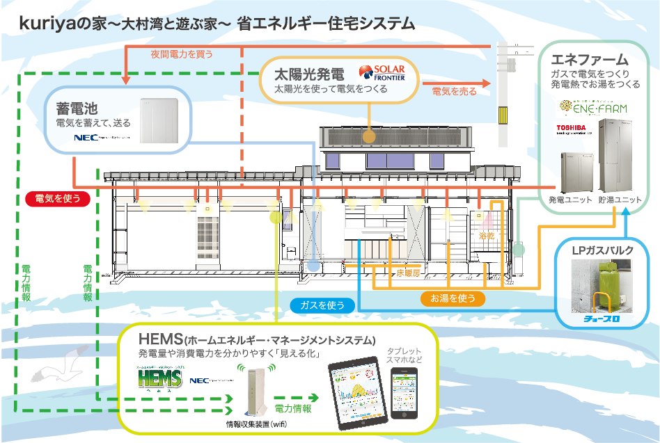 省エネルギー住宅システム