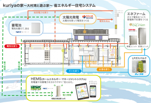 kuriyaの家〜大村湾と遊ぶ家〜④省エネ機器